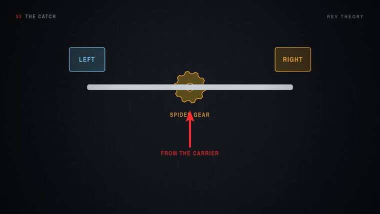 Seesaw diagram: the spider gear pushes equally on the left and right sides