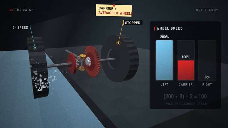 Speed bars: left wheel 200 percent, carrier 100 percent, right wheel 0 percent