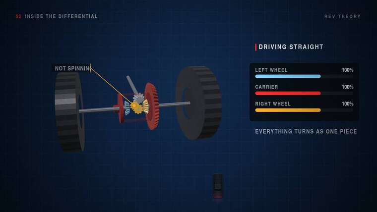 Blueprint-style animation of a differential with both wheels turning at 100 percent
